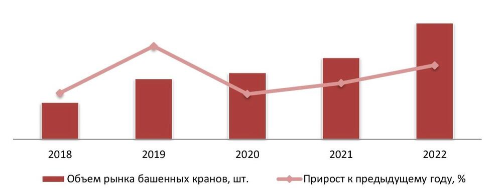 Динамика объема рынка башенных кранов, 2018-2022 гг.