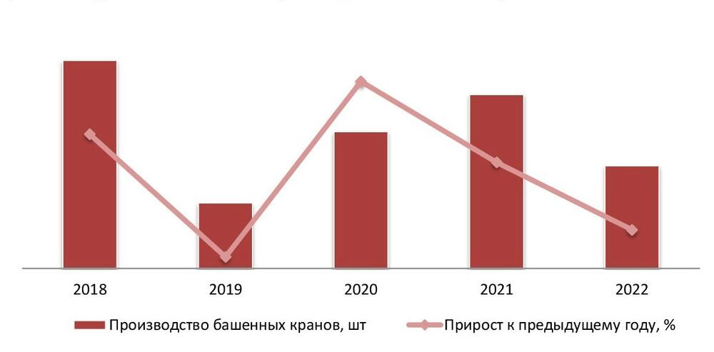 Динамика совокупного объема выручки крупнейших производителей (ТОП-5) башенных кранов в России, 2018-2022 гг.