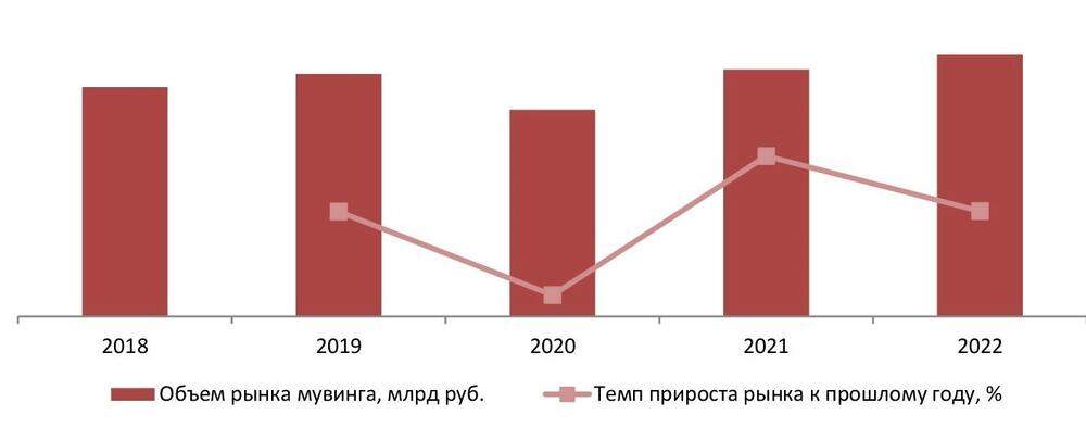 Динамика объема рынка мувинга, 2018-2022 гг., млрд руб.