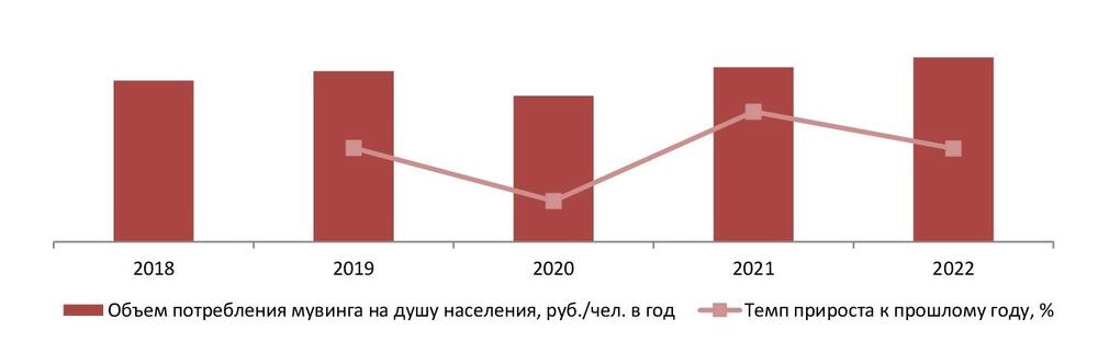 Динамика объема потребления мувинга на душу населения, 2018-2022 гг., руб./чел. в год