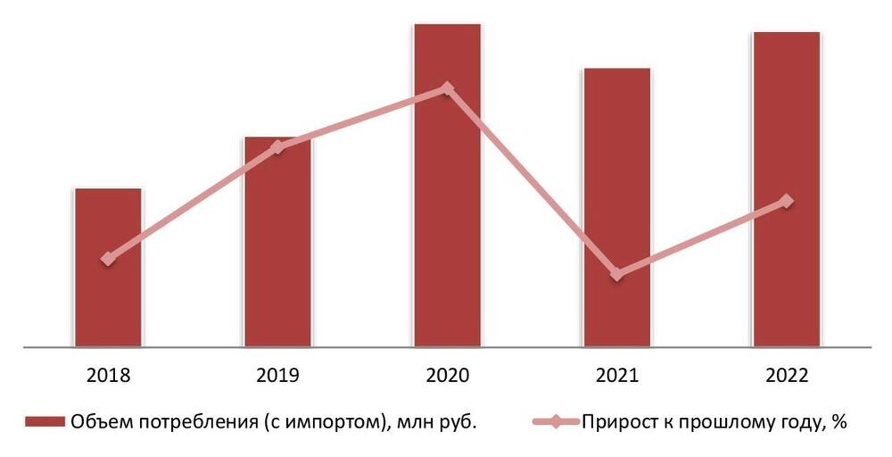 Динамика потребления медовухи в денежном выражении, 2018-2022 гг.