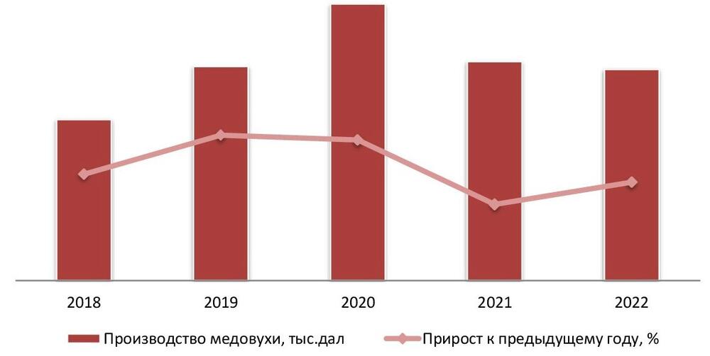 Динамика объемов производства медовухи в РФ за 2018-2022 гг.