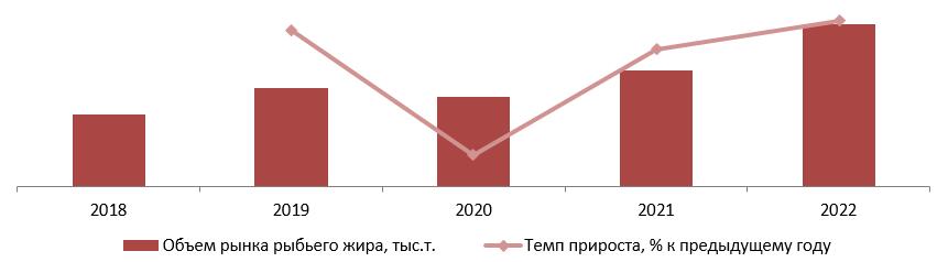 Динамика объема рынка рыбьего жира, 2018-2022 гг., тыс. тонн, % к предыдущему году