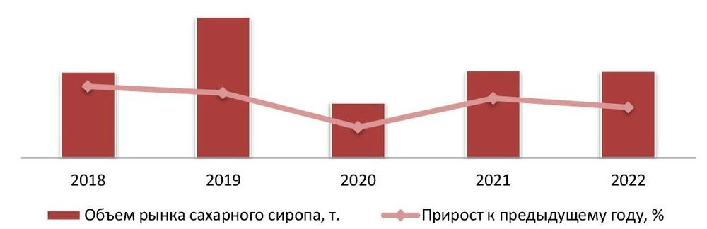 Динамика объема рынка сахарного сиропа, 2018-2022 гг.