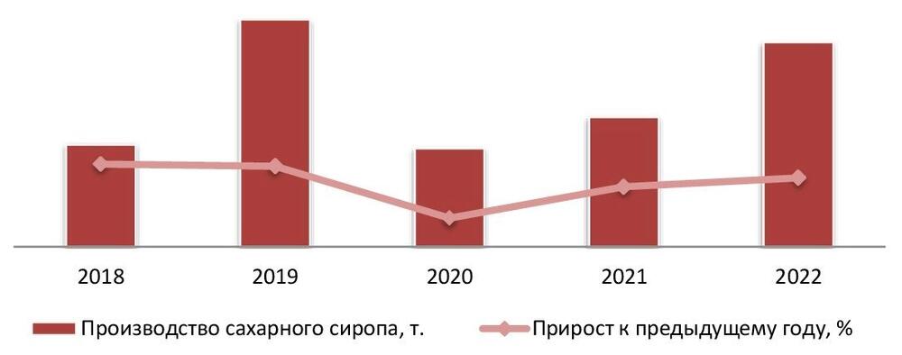 Динамика объемов производства сахарного сиропа в РФ за 2018-2022 гг.