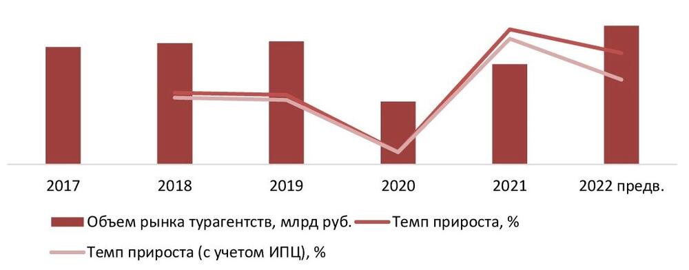Динамика объема рынка турагентств, 2017–2022 (предв.) гг., млрд руб.