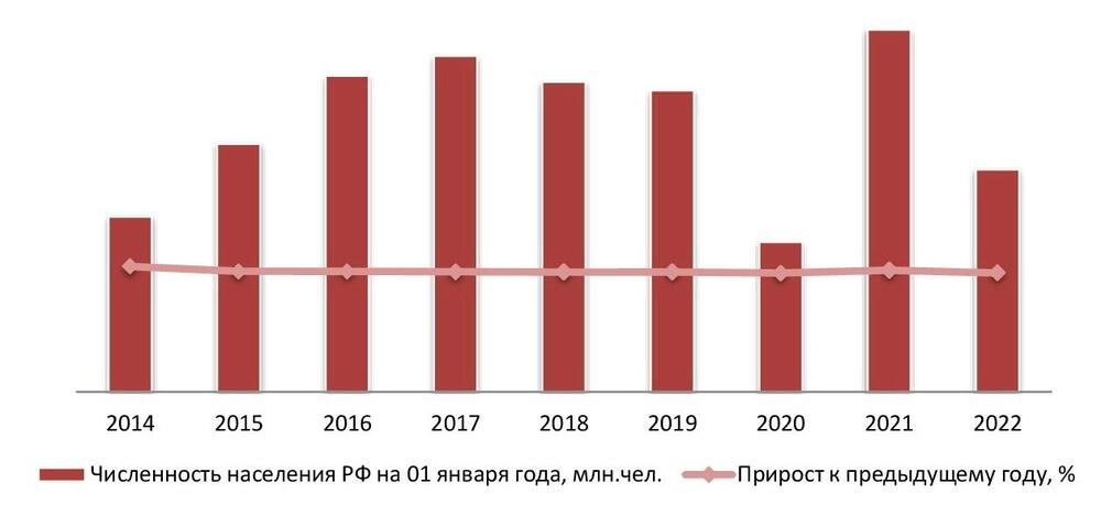 Динамика численности населения РФ, на 01 янв. 2015–2023 гг.