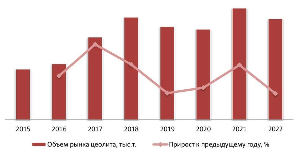 Динамика объема рынка природного цеолита, 2015–2022 гг.
