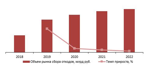 Динамика объема рынка сбора отходов, 2018-2022 гг., млрд руб.