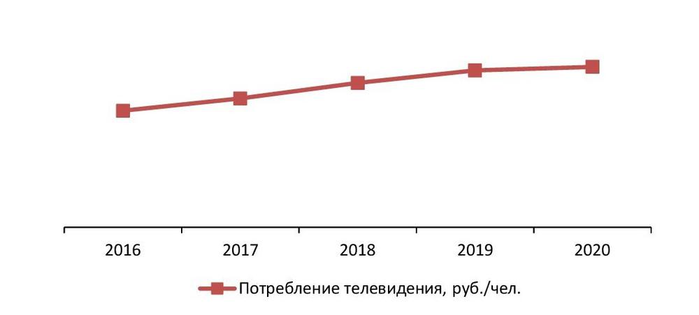 Объем потребления на рынке телевидения на душу населения, 2016–2020 гг., руб./чел.