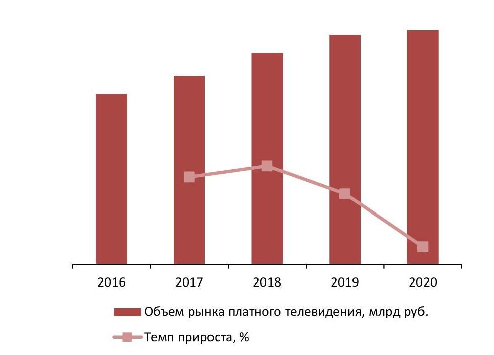 Динамика объема рынка телевидения, 2016–2020 гг., млрд руб.