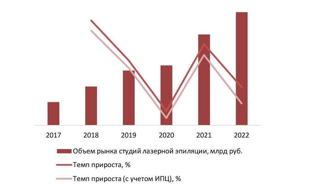 Динамика объема рынка студий лазерной эпиляции, 2017-2022 гг., млрд руб.