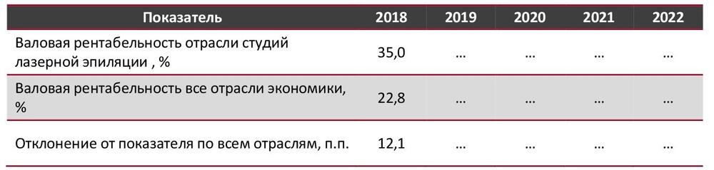 Валовая рентабельность отрасли студий лазерной эпиляции в сравнении со всеми отраслями экономики РФ, 2018-2022 гг., %
