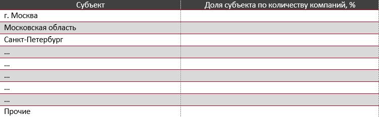 Распределение ТОП-100 предприятий отрасли «Образование дополнительное» по субъектам РФ по количеству, %