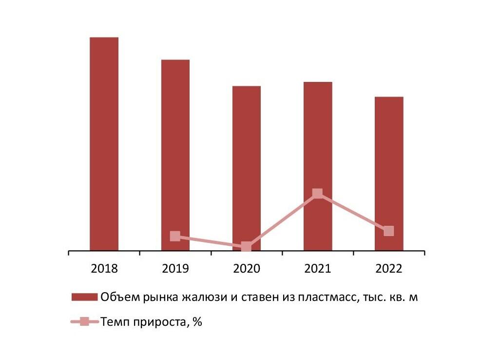  Динамика объема рынка жалюзи и ставен из пластмасс, 2018-2022 гг., тыс. кв. м