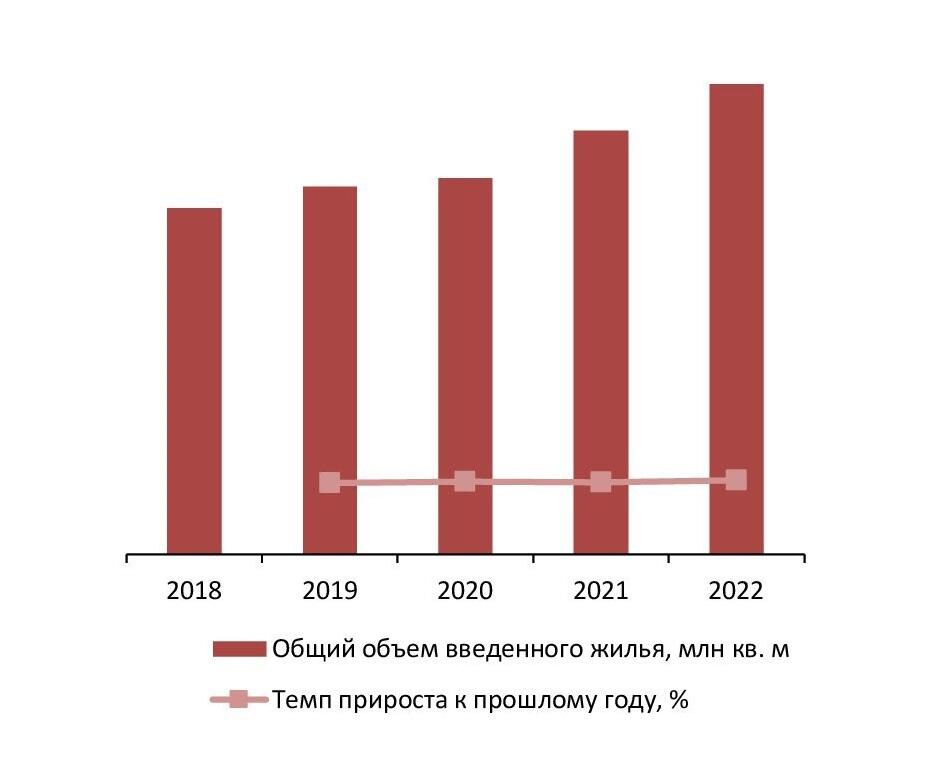 Количество введенной в действие общей площади жилых домов в РФ, 2017–2021 гг., млн кв. м