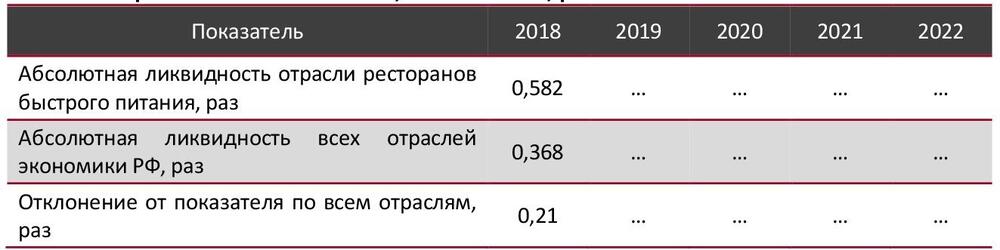 Абсолютная ликвидность в сфере автозаправок в сравнении со всеми отраслями экономики РФ, 2018-2022 гг., раз