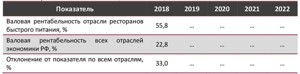 Валовая рентабельность отрасли автозаправок в сравнении со всеми отраслями экономики РФ, 2018-2022 гг., %