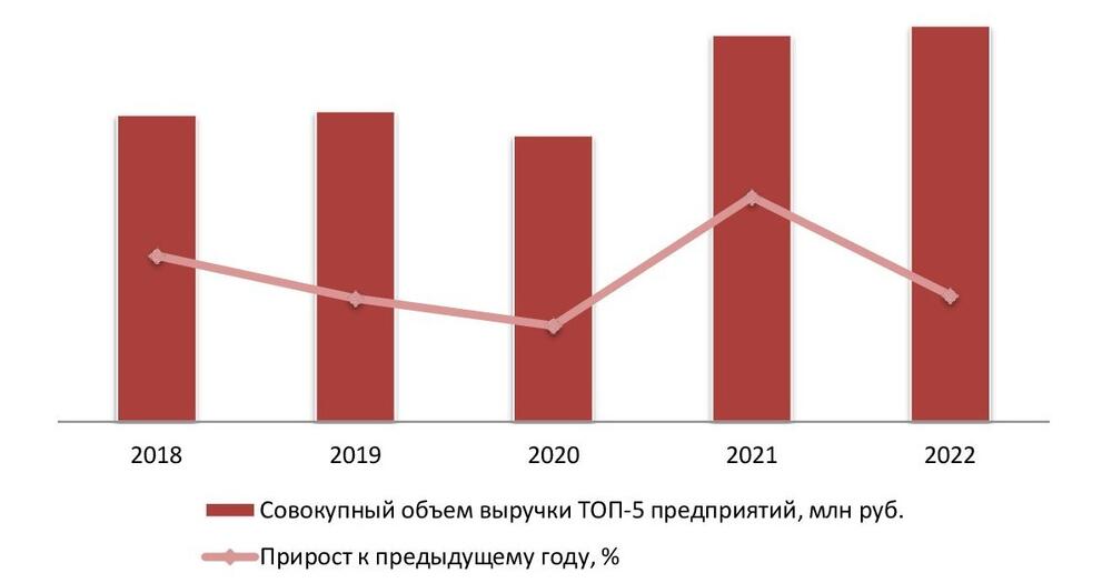 Динамика совокупного объема выручки крупнейших операторов рынка автозаправок (ТОП-5) в России, 2018-2022 гг., млрд руб.