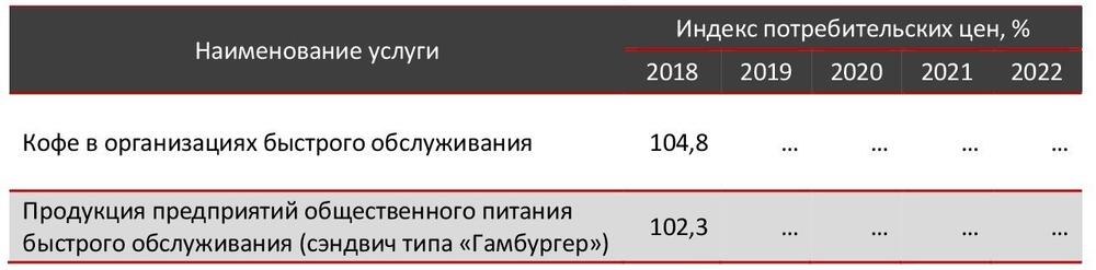 Индексы потребительских цен на рынке автозаправок по Российской Федерации в 2018-фев. 2023 гг., %