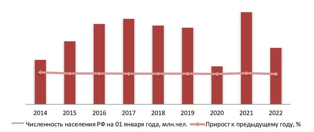 Динамика реальных доходов населения РФ, 2014–2022 гг., %