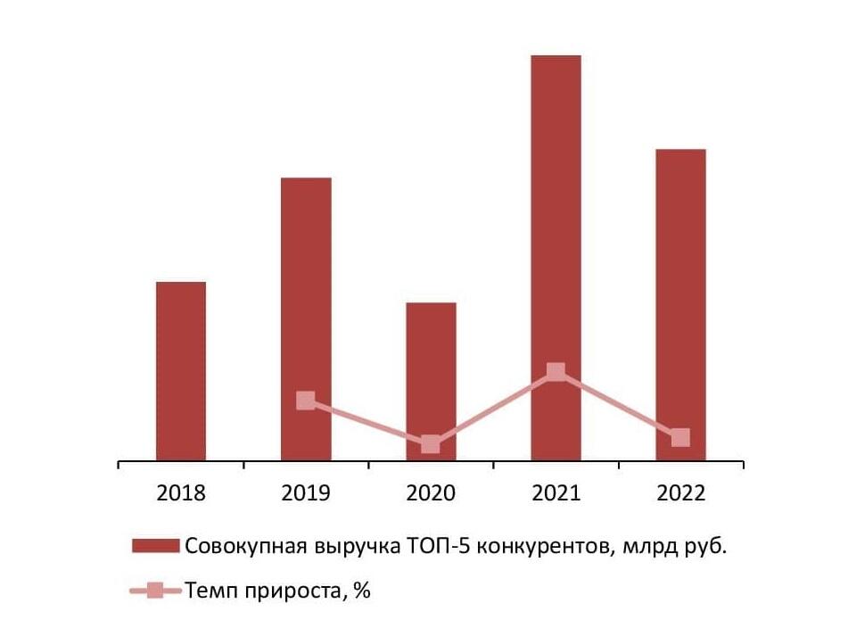 Динамика совокупного объема выручки крупнейших операторов рынка логистических услуг (ТОП-5) в России, 2018-2022 гг., млрд руб.