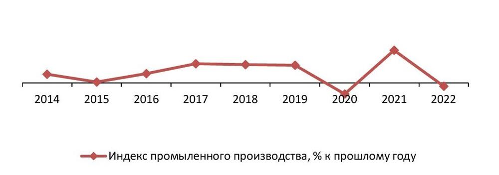 Индекс промышленного производства по РФ, 2014–2022 гг., % к предыдущему году