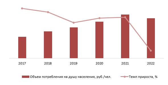  Объем потребления на рынке колл центров на душу населения, 2017-2022 гг., руб./чел.