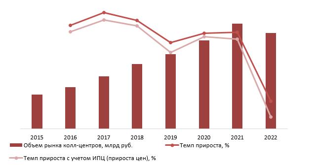 Динамика объема рынка колл центров, 2015–2022 (предв.) гг., млрд руб.