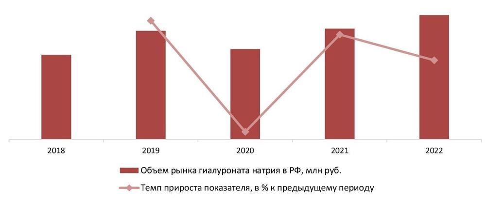 Динамика объема рынка гиалуроната натрия в РФ в 2018-2022 гг.