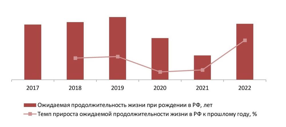 Динамика ожидаемой продолжительности жизни при рождении в РФ, 2017-2022 гг., лет