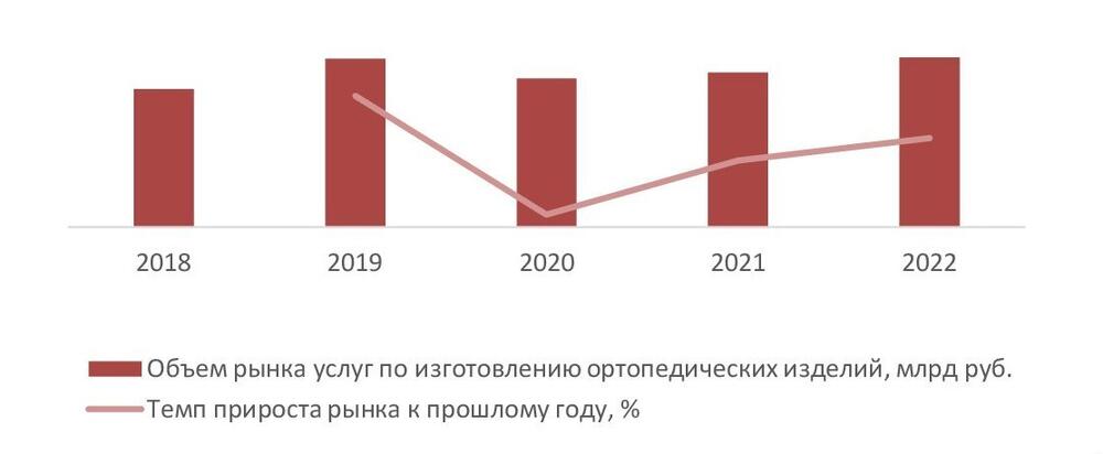 Динамика объема рынка услуг по изготовлению ортопедических изделий в России, 2018-2022 гг., млрд руб.