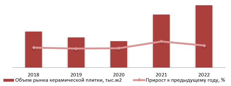 Динамика объема рынка облицовочной керамической плитки, 2018-2022 гг.