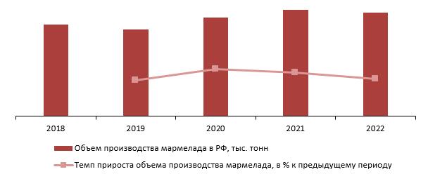 Динамика объемов производства мармелада в РФ, 2018-2022 гг., тыс. тонн