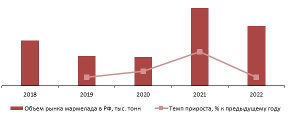 Динамика объема рынка мармелада, 2018–2022 гг.