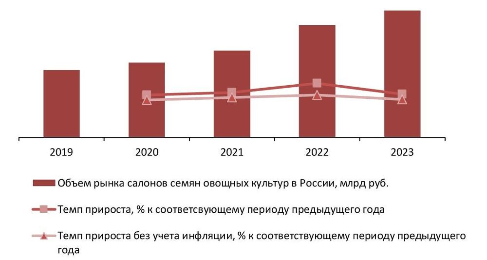 Динамика объема рынка семян овощных культур, 2019-2023 гг.
