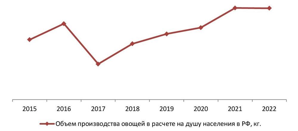 Динамика объема реализации овощей в РФ, 2015-2022 гг.,тыс. тонн