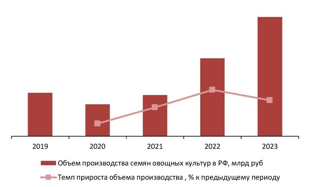 Динамика объемов производства семян овощных культур в РФ за 2019-2023гг.
