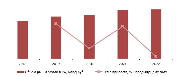 Динамика объема рынка эмали в РФ, 2018–2022 гг., млрд руб.