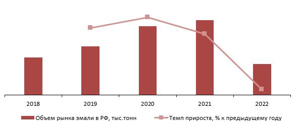 Динамика объема рынка эмали в РФ, 2018–2022 гг., тыс. тонн