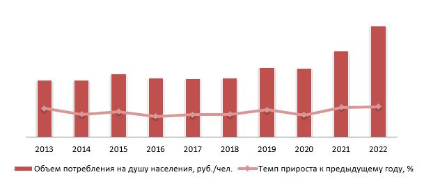 Объем потребления облицовочной керамической плитки на душу населения, 2013-2022 гг.