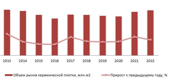Динамика объема рынка облицовочной керамической плитки, 2013–2022 гг. 