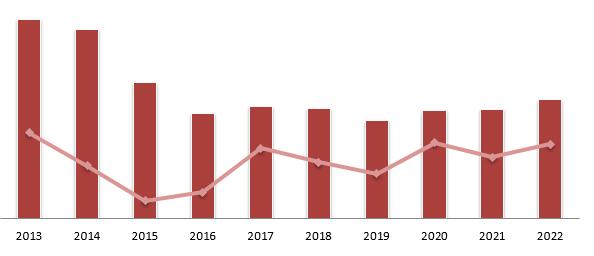 Динамика объема импорта облицовочной керамической плитки в натуральном выражении, 2013–2022 гг.