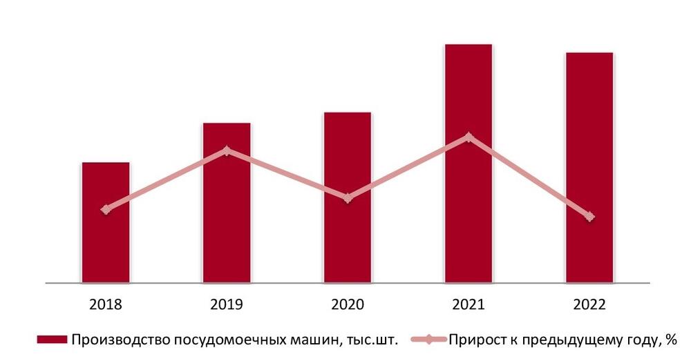 Динамика объемов производства посудомоечных машин в РФ за 2018-2022 гг.