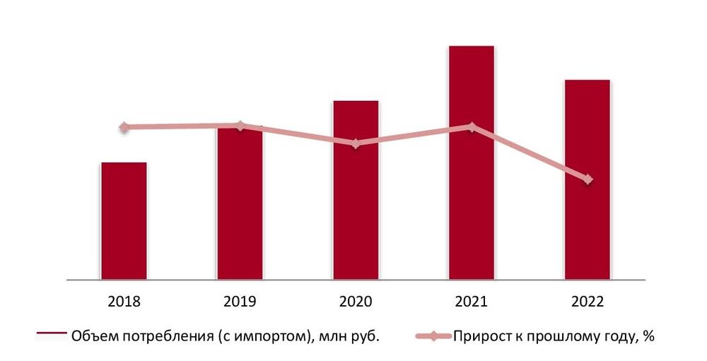  Динамика потребления посудомоечных машин в денежном выражении, 2018-2022гг.