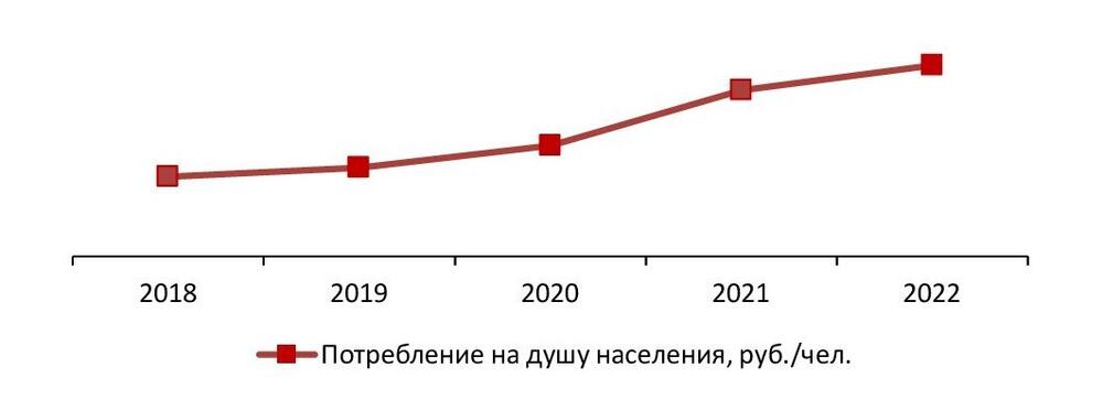 Динамика потребления BIM-технологий в денежном выражении, 2018-2022 гг., руб./чел.