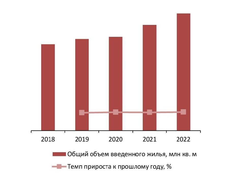 Количество введенной в действие общей площади жилых домов в РФ, 2017–2021 гг., млн кв. м