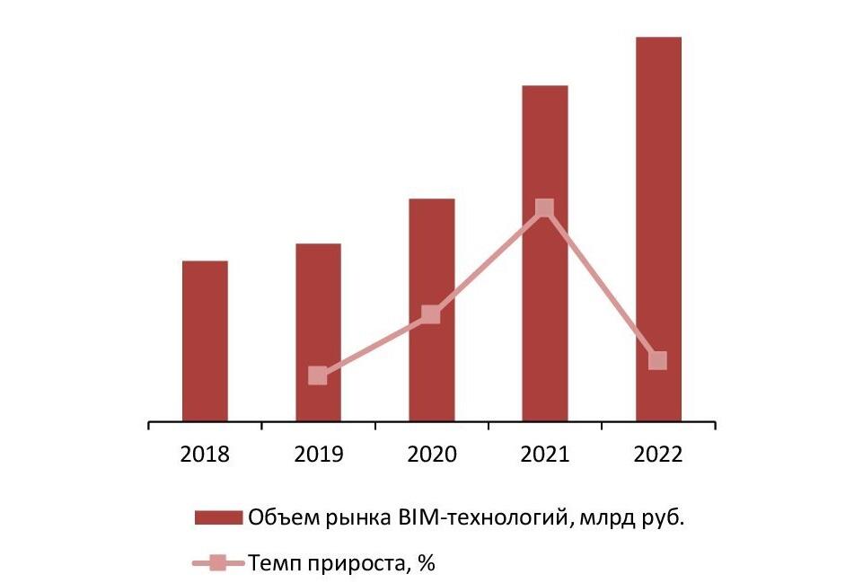 Динамика объема рынка BIM-технологий, 2018-2022 гг., млрд руб.