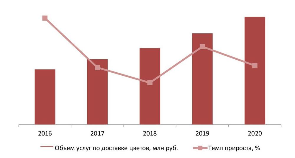  Динамика объема рынка доставки цветов, 2016 – 2020 гг., млн руб.