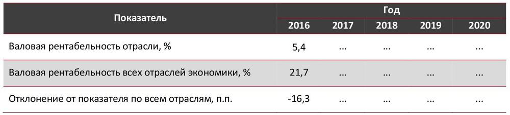 Валовая рентабельность отрасли доставки цветов в сравнении со всеми отраслями экономики РФ, 2016-2020 гг., %